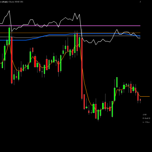 Weekly charts share CIG Comp En De Mn Cemig ADS NYSE Stock exchange 