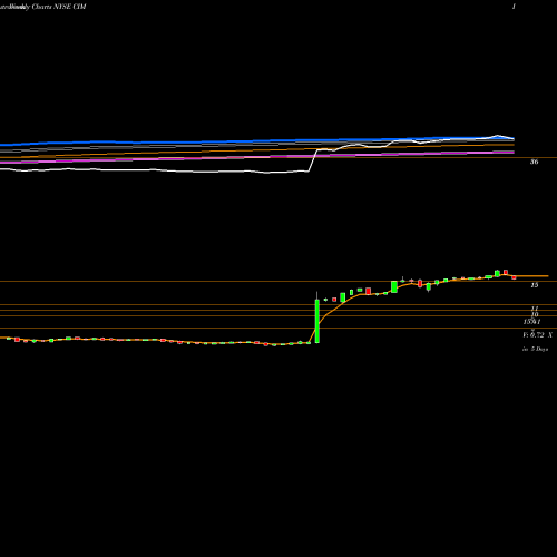 Weekly charts share CIM Chimera Investment Corporation NYSE Stock exchange 