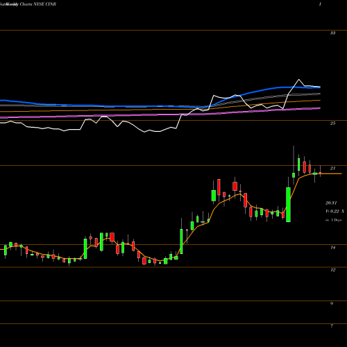 Weekly charts share CINR Ciner Resources LP NYSE Stock exchange 