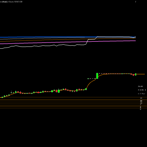 Weekly charts share CIR CIRCOR International, Inc. NYSE Stock exchange 