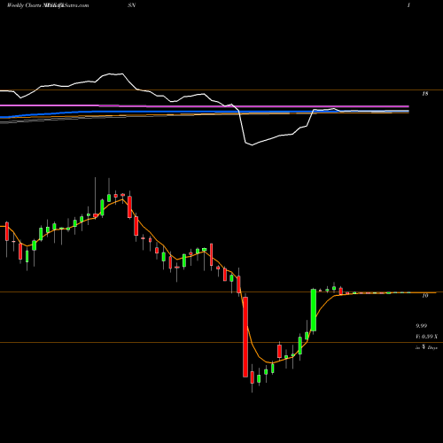 Weekly charts share CISN Cision Ltd. NYSE Stock exchange 