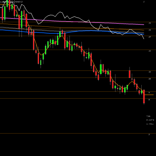 Weekly charts share CJ C&J Energy Services, Inc NYSE Stock exchange 