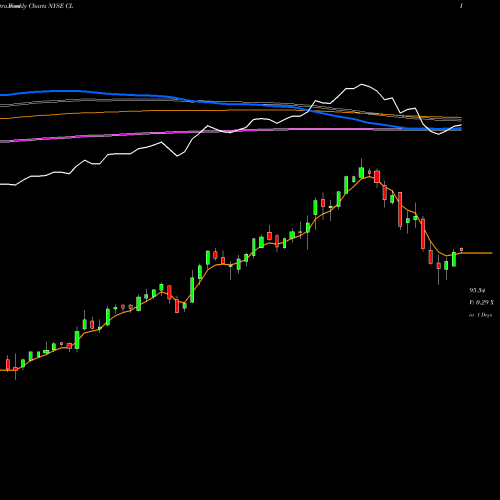 Weekly charts share CL Colgate-Palmolive Company NYSE Stock exchange 