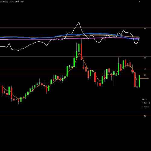 Weekly charts share CLB Core Laboratories N.V. NYSE Stock exchange 