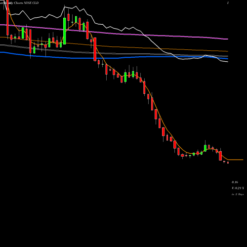 Weekly charts share CLD Cloud Peak Energy Inc NYSE Stock exchange 