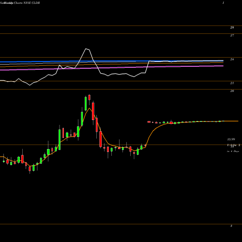 Weekly charts share CLDR Cloudera, Inc. NYSE Stock exchange 