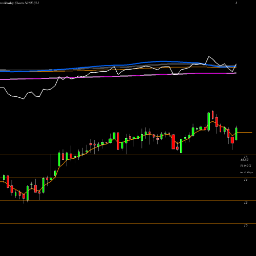 Weekly charts share CLI Mack-Cali Realty Corporation NYSE Stock exchange 