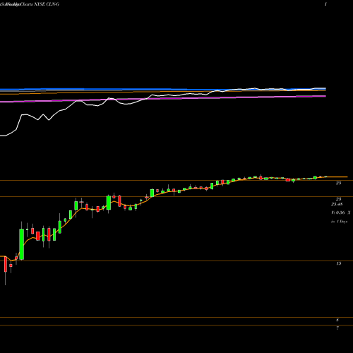 Weekly charts share CLN-G Colony Cap Inc [Clny/Pg] NYSE Stock exchange 