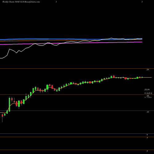 Weekly charts share CLN-I Colony Cap Inc [Clny/Pi] NYSE Stock exchange 