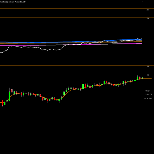 Weekly charts share CLNC Colony Credit Real Estate, Inc. NYSE Stock exchange 