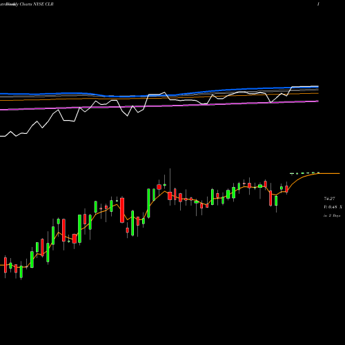 Weekly charts share CLR Continental Resources, Inc. NYSE Stock exchange 