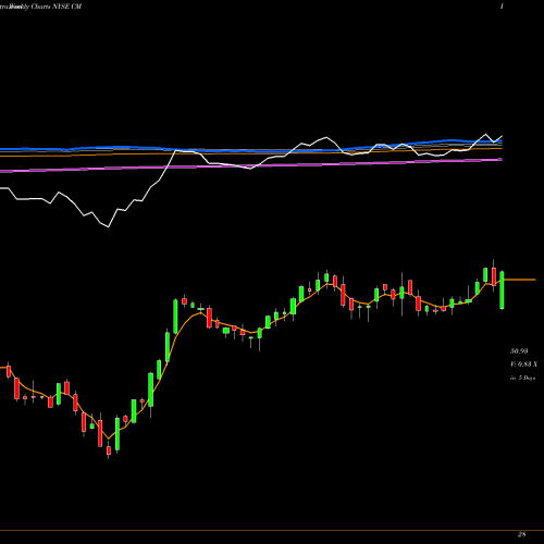 Weekly charts share CM Canadian Imperial Bank Of Commerce NYSE Stock exchange 