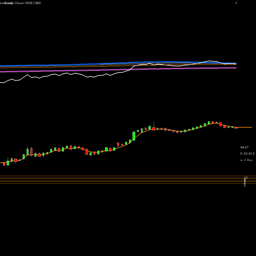 Weekly charts share CMD Cantel Medical Corp. NYSE Stock exchange 
