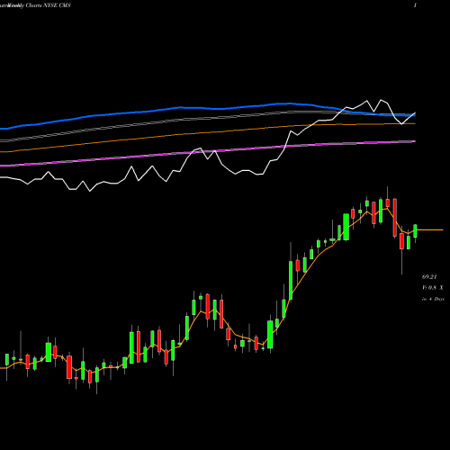 Weekly charts share CMS CMS Energy Corporation NYSE Stock exchange 