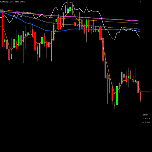 Weekly charts share CMSC CMS Energy Corporation NYSE Stock exchange 