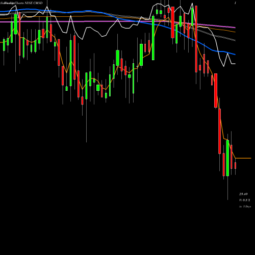 Weekly charts share CMSD CMS Energy Corporation NYSE Stock exchange 