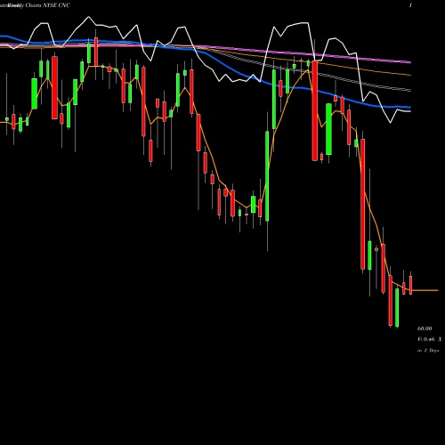 Weekly charts share CNC Centene Corporation NYSE Stock exchange 