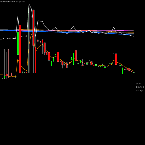 Weekly charts share CND.U Concord Acquisition Corp Units NYSE Stock exchange 