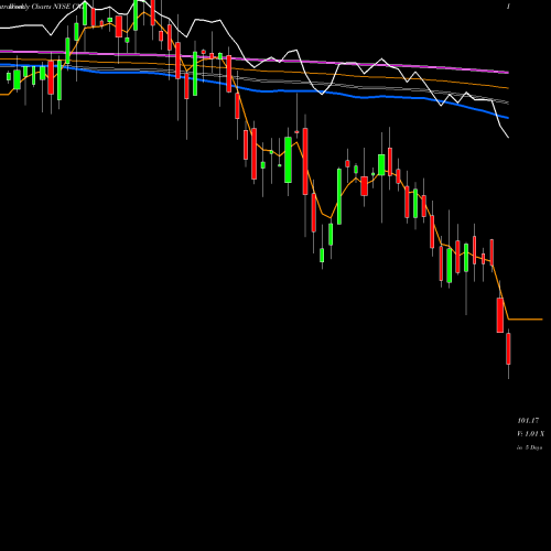 Weekly charts share CNI Canadian National Railway Company NYSE Stock exchange 