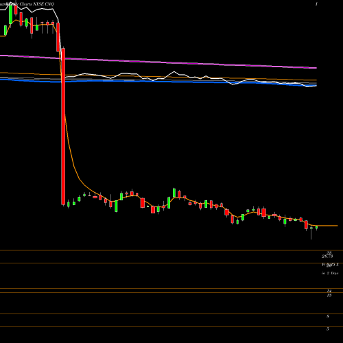 Weekly charts share CNQ Canadian Natural Resources Limited NYSE Stock exchange 