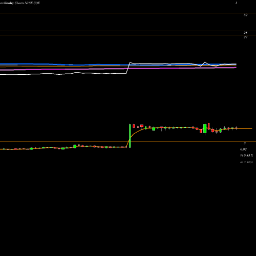 Weekly charts share COE China Online Education Group NYSE Stock exchange 