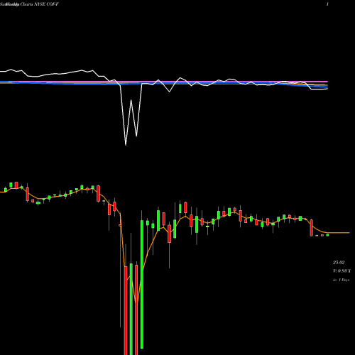 Weekly charts share COF-F Capital One Financial Corporat NYSE Stock exchange 