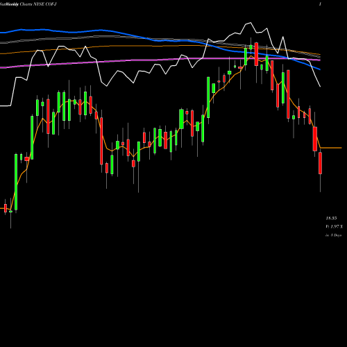 Weekly charts share COF-J Capital One Financial Corp [Cof/Pj] NYSE Stock exchange 