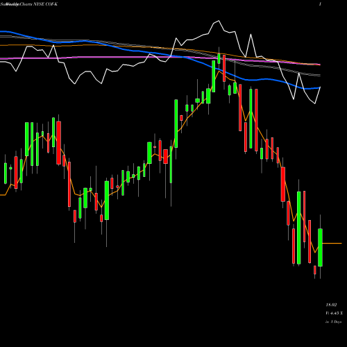 Weekly charts share COF-K Capital One Financial Corp NYSE Stock exchange 