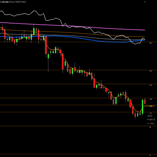 Weekly charts share COLD Americold Realty Trust NYSE Stock exchange 