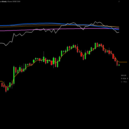 Weekly charts share COO The Cooper Companies, Inc.  NYSE Stock exchange 