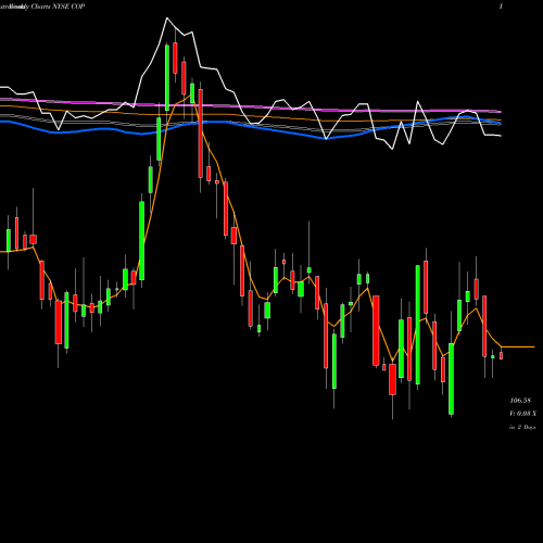 Weekly charts share COP ConocoPhillips NYSE Stock exchange 