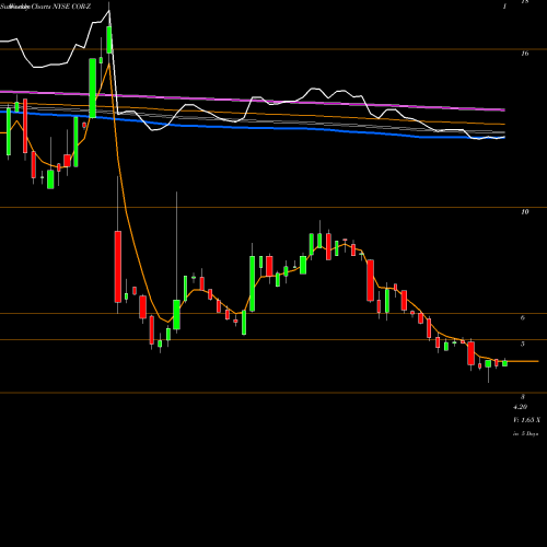 Weekly charts share COR-Z Corenergy Infrastructure Trust Inc. Dep. Pfd NYSE Stock exchange 