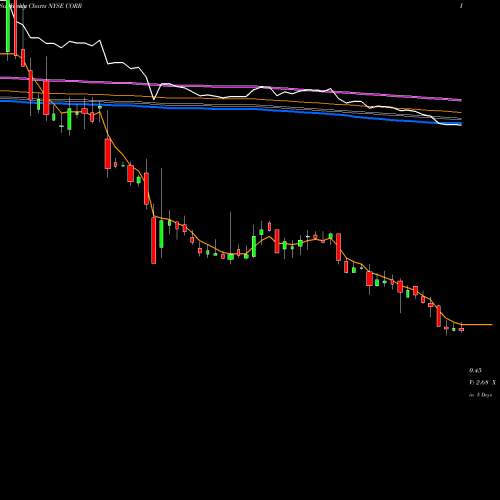 Weekly charts share CORR CorEnergy Infrastructure Trust, Inc. NYSE Stock exchange 