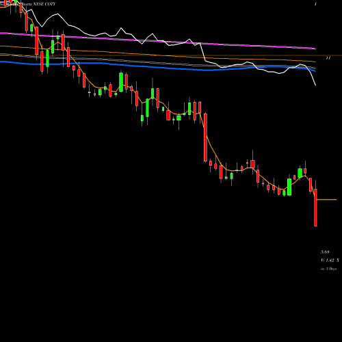 Weekly charts share COTY Coty Inc. NYSE Stock exchange 