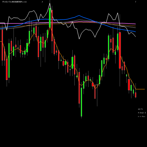 Weekly charts share CPA Copa Holdings, S.A. NYSE Stock exchange 