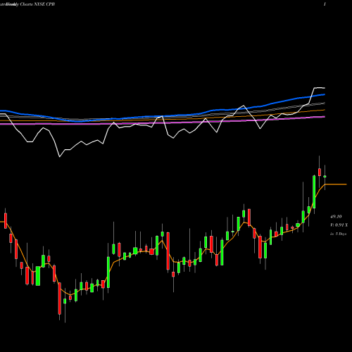 Weekly charts share CPB Campbell Soup Company NYSE Stock exchange 