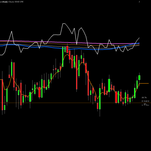 Weekly charts share CPE Callon Petroleum Company NYSE Stock exchange 