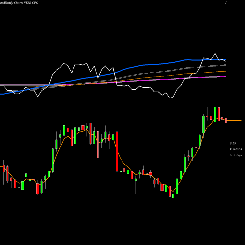 Weekly charts share CPG Crescent Point Energy Corporation NYSE Stock exchange 