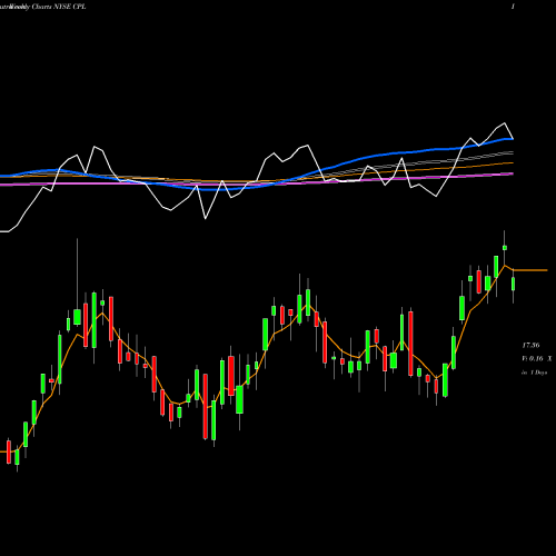 Weekly charts share CPL CPFL Energia S.A. NYSE Stock exchange 