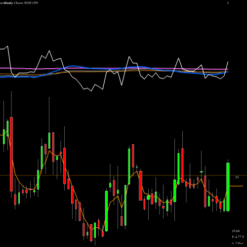 Weekly charts share CPS Cooper-Standard Holdings Inc. NYSE Stock exchange 