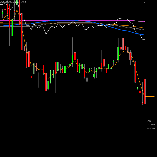 Weekly charts share CPS.W Capstar Special Acquisition Corp [Cpsr.Ws] NYSE Stock exchange 