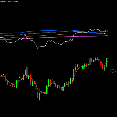 Weekly charts share CRH CRH PLC NYSE Stock exchange 