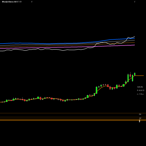 Weekly charts share CRS Carpenter Technology Corporation NYSE Stock exchange 