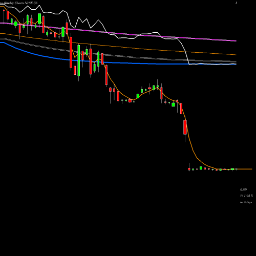 Weekly charts share CS Credit Suisse Group NYSE Stock exchange 