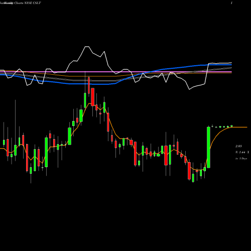 Weekly charts share CSLT Castlight Health, Inc. NYSE Stock exchange 