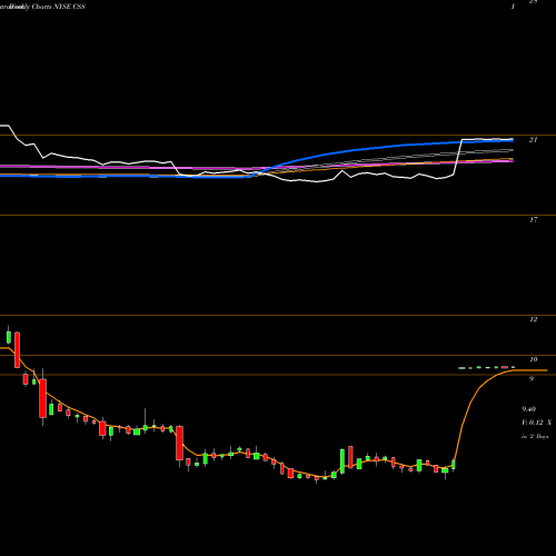 Weekly charts share CSS CSS Industries, Inc. NYSE Stock exchange 