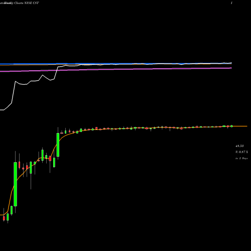 Weekly charts share CST Cst Brands Inc. Common Stock NYSE Stock exchange 