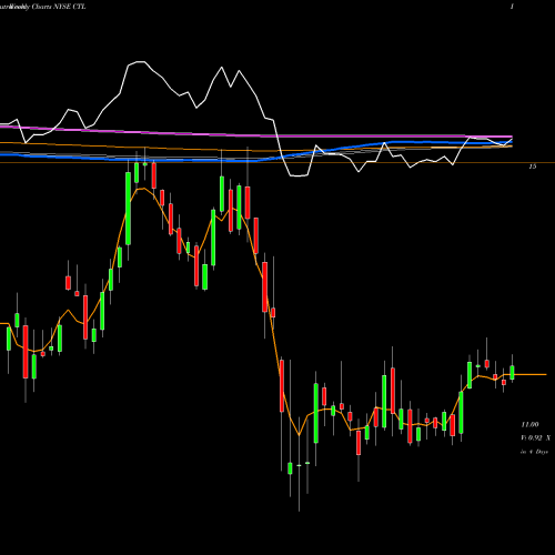 Weekly charts share CTL CenturyLink, Inc. NYSE Stock exchange 