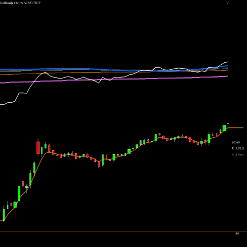 Weekly charts share CTLT Catalent, Inc. NYSE Stock exchange 