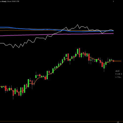 Weekly charts share CTR ClearBridge MLP And Midstream Total Return Fund In NYSE Stock exchange 